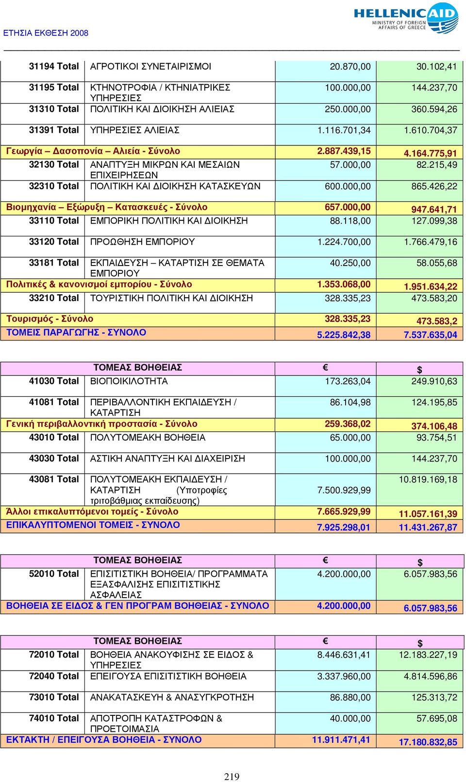 215,49 ΕΠΙΧΕΙΡΗΣΕΩΝ 32310 Total ΠΟΛΙΤΙΚΗ ΚΑΙ ΙΟΙΚΗΣΗ ΚΑΤΑΣΚΕΥΩΝ 600.000,00 865.426,22 Βιοµηχανία Εξώρυξη Κατασκευές - Σύνολο 657.000,00 947.641,71 33110 Total ΕΜΠΟΡΙΚΗ ΠΟΛΙΤΙΚΗ ΚΑΙ ΙΟΙΚΗΣΗ 88.