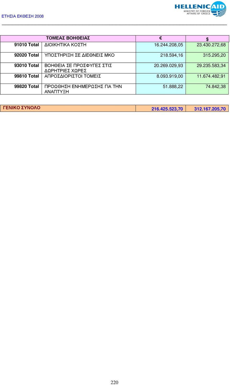 295,20 93010 Total ΒΟΗΘΕΙΑ ΣΕ ΠΡΟΣΦΥΓΕΣ ΣΤΙΣ 20.269.029,93 29.235.