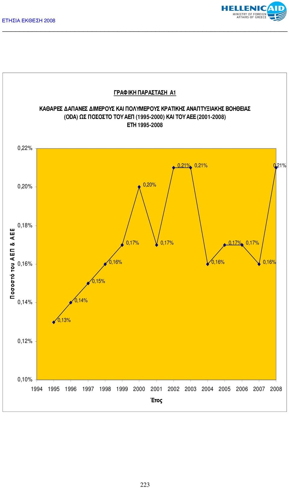 0,20% 0,18% Ποσοστό του ΑΕΠ & 0,16% 0,14% 0,14% 0,15% 0,16% 0,17% 0,17% 0,16% 0,17% 0,17% 0,16%