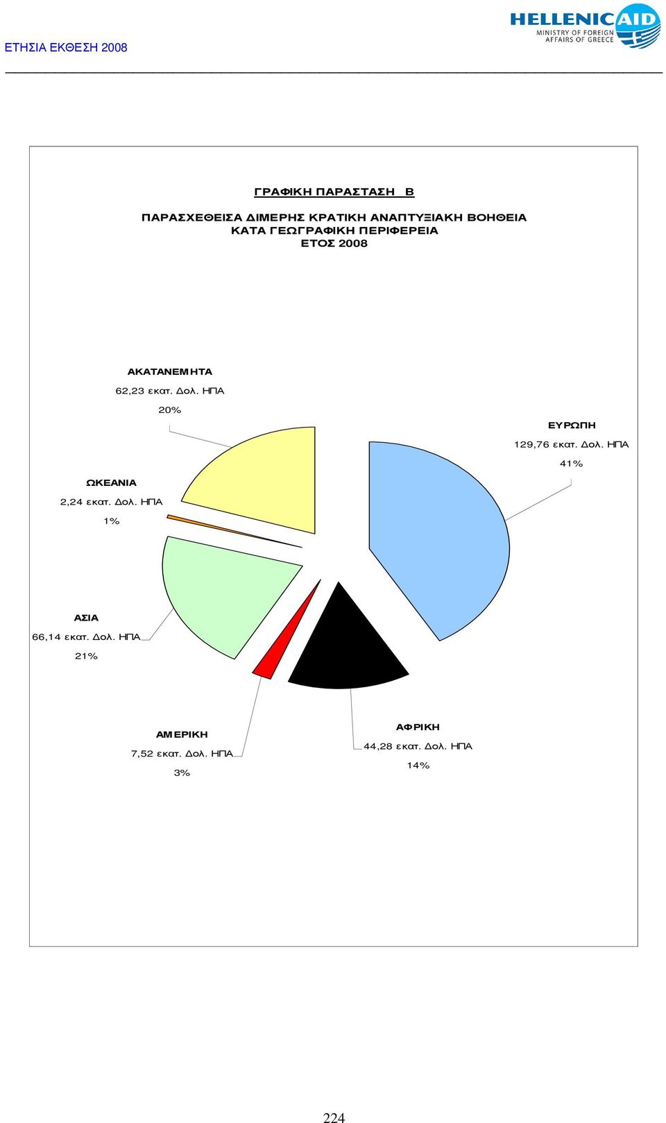 ΗΠΑ 20% ΕΥΡΩΠΗ 129,76 εκατ. ολ. ΗΠΑ 41% ΩΚΕΑΝΙΑ 2,24 εκατ. ολ. ΗΠΑ 1% ΑΣΙΑ 66,14 εκατ.