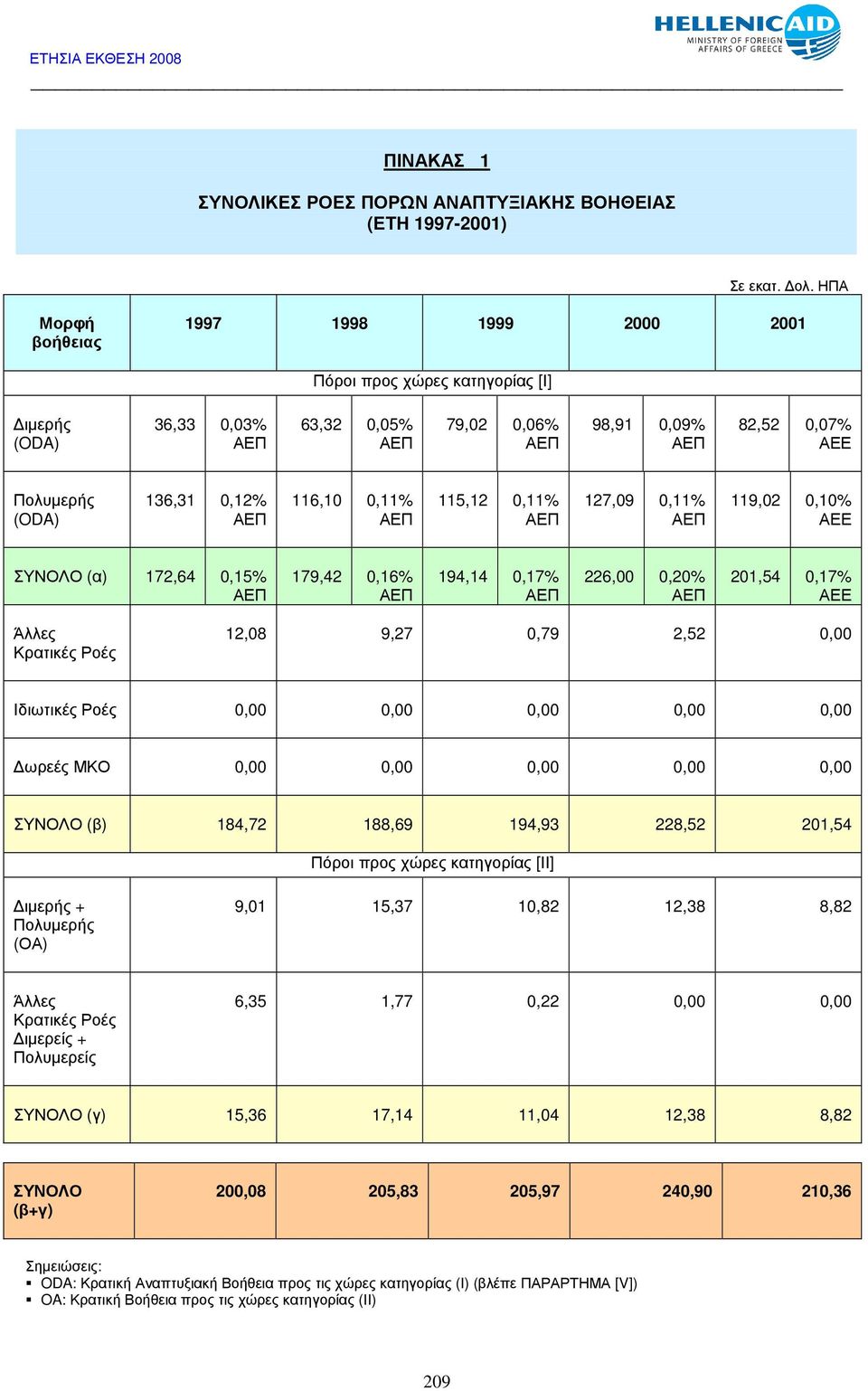 116,10 0,11% ΑΕΠ 115,12 0,11% ΑΕΠ 127,09 0,11% ΑΕΠ 119,02 0,10% ΣΥΝΟΛΟ (α) 172,64 0,15% ΑΕΠ 179,42 0,16% ΑΕΠ 194,14 0,17% ΑΕΠ 226,00 0,20% ΑΕΠ 201,54 0,17% Άλλες Κρατικές Ροές 12,08 9,27 0,79 2,52