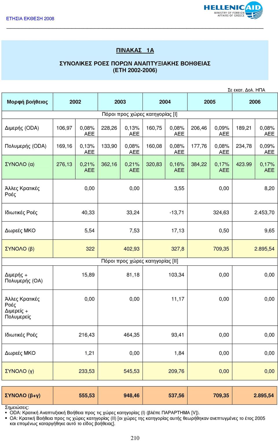 160,08 0,08% 177,76 0,08% 234,78 0,09% ΣΥΝΟΛΟ (α) 276,13 0,21% 362,16 0,21% 320,83 0,16% 384,22 0,17% 423.