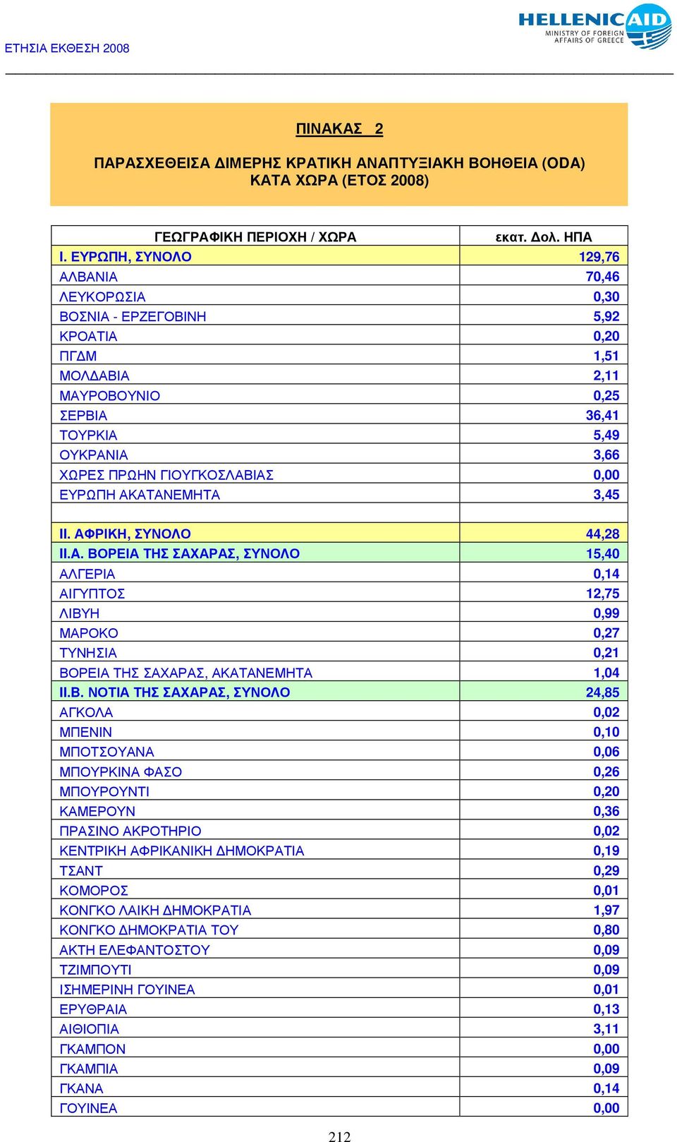 0,00 ΕΥΡΩΠΗ ΑΚΑΤΑΝΕΜΗΤΑ 3,45 II. ΑΦΡΙΚΗ, ΣΥΝΟΛΟ 44,28 II.A. ΒΟΡΕΙΑ ΤΗΣ ΣΑΧΑΡΑΣ, ΣΥΝΟΛΟ 15,40 ΑΛΓΕΡΙΑ 0,14 ΑΙΓΥΠΤΟΣ 12,75 ΛΙΒΥΗ 0,99 ΜΑΡΟΚΟ 0,27 ΤΥΝΗΣΙΑ 0,21 ΒΟΡΕΙΑ ΤΗΣ ΣΑΧΑΡΑΣ, ΑΚΑΤΑΝΕΜΗΤΑ 1,04 II.B.