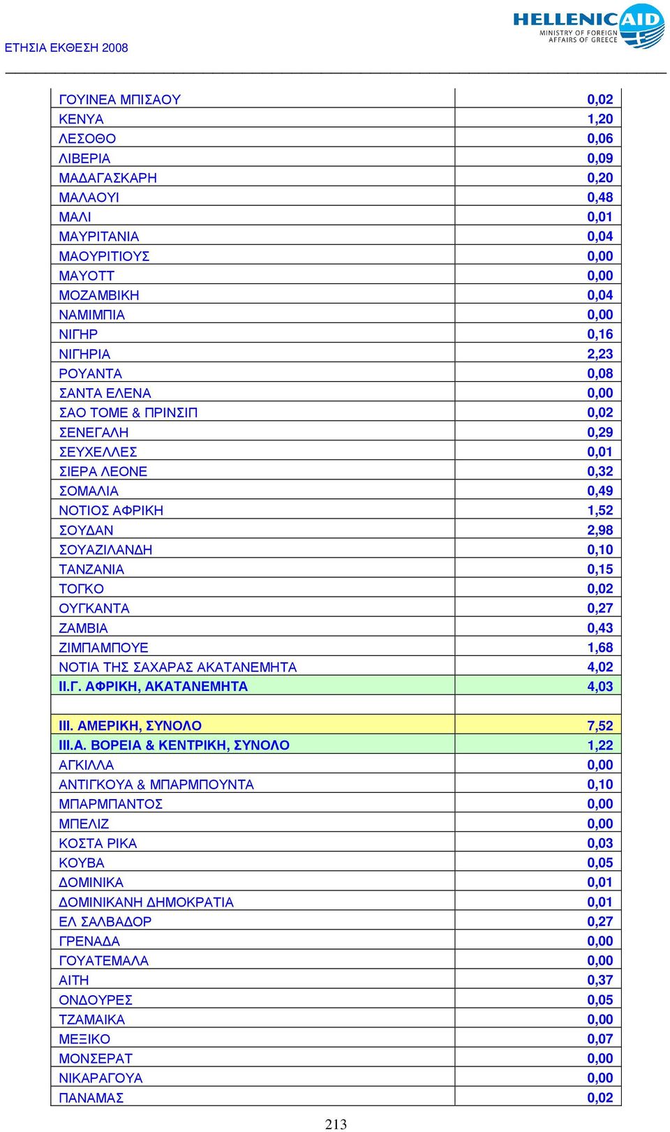 ΖΑΜΒΙΑ 0,43 ΖΙΜΠΑΜΠΟΥΕ 1,68 ΝΟΤΙΑ ΤΗΣ ΣΑΧΑΡΑΣ ΑΚΑΤΑΝΕΜΗΤΑ 4,02 II.Γ. ΑΦΡΙΚΗ, ΑΚΑΤΑΝΕΜΗΤΑ 4,03 III. ΑΜΕΡΙΚΗ, ΣΥΝΟΛΟ 7,52 III.A.