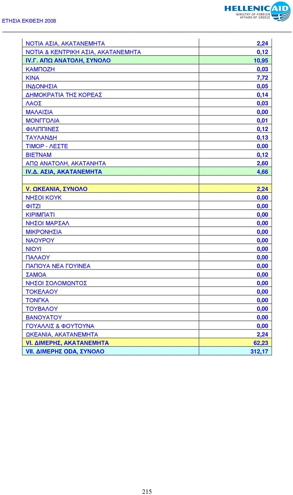 ΛΕΣΤΕ 0,00 ΒΙΕΤΝΑΜ 0,12 ΑΠΩ ΑΝΑΤΟΛΗ, ΑΚΑΤΑΝΗΤΑ 2,60 IV.. ΑΣΙΑ, ΑΚΑΤΑΝΕΜΗΤΑ 4,66 V.