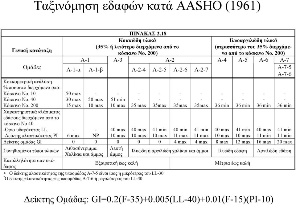 18 Κοκκώδη υλικά Ιλυοαργιλώδη υλικά (35% ή λιγότερο διερχόµενα από το (περισσότερο του 35% διερχόµενα κόσκινο Νο. 200) από το κόσκινο Νο.