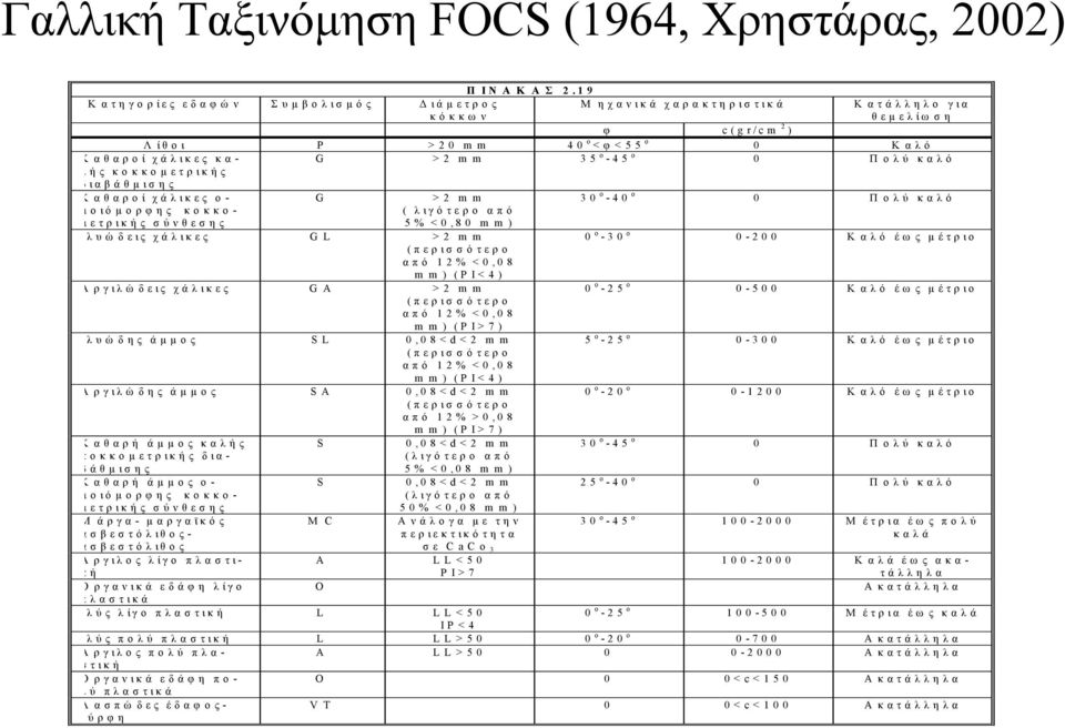 G >2 m m 35 ο 45 ο 0 Π ο λ ύ καλό ής κοκκοµ ετρικής δ ια β ά θ µ ισ η ς Κ αθαροί χάλικες ο G > 2 m m 30 ο 40 ο 0 Π ο λ ύ καλό µ οιόµ ορφης κοκκο µ ετρικής σύνθεσης ( λιγότερο από 5% <0,80 m m ) λυώ