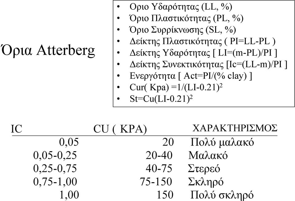 Ενεργότητα [ Act=PI/(% clay) ] Cur( Kpa) =1/(LI0.21) 2 St=Cu(LI0.