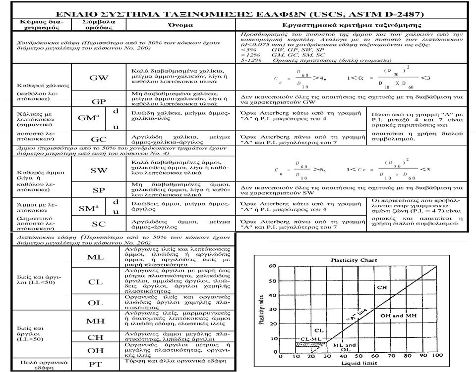 µείγµα άµµουχαλικιών, λίγα ή καθόλου λεπτόκοκκα υλικά Ιλυώδη χαλίκια, µείγµα άµµοςχαλίκιαιλύς ποσοστό λεπτόκοκκων) Αργιλώδη χαλίκια, µείγµα GC άµµοςχαλίκιαάργιλος Άµµοι (περισσότερο από το 50% του