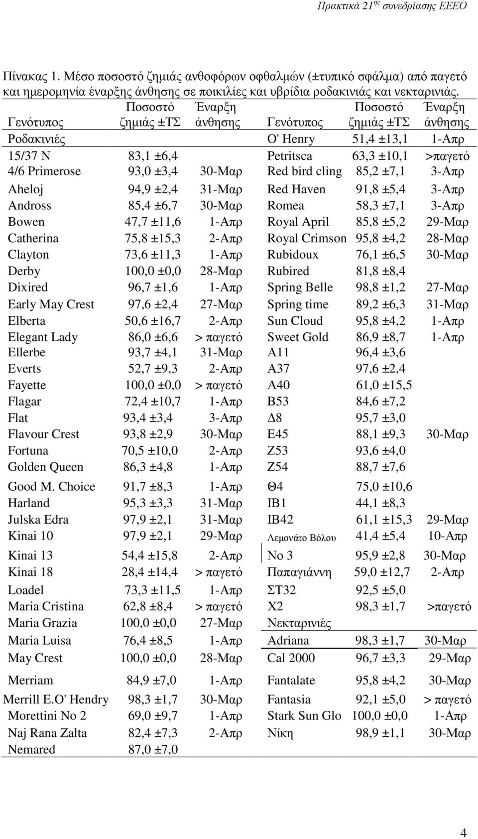 30-Μαρ Red bird cling 85,2 ±7,1 3-Απρ Aheloj 94,9 ±2,4 31-Μαρ Red Haven 91,8 ±5,4 3-Απρ Andross 85,4 ±6,7 30-Μαρ Romea 58,3 ±7,1 3-Απρ Bowen 47,7 ±11,6 1-Απρ Royal April 85,8 ±5,2 29-Μαρ Catherina