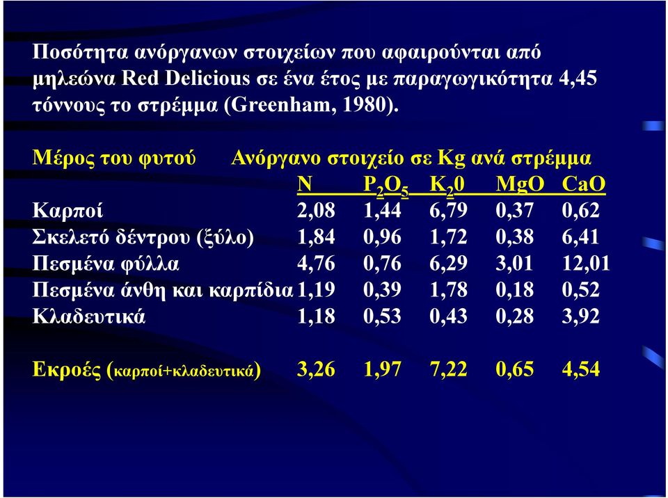 Μέρος του φυτού Ανόργανο στοιχείο σε Kg ανά στρέμμα Ν P 2 O 5 K 2 0 MgO CaO Καρποί 2,08 1,44 6,79 0,37 0,62 Σκελετό