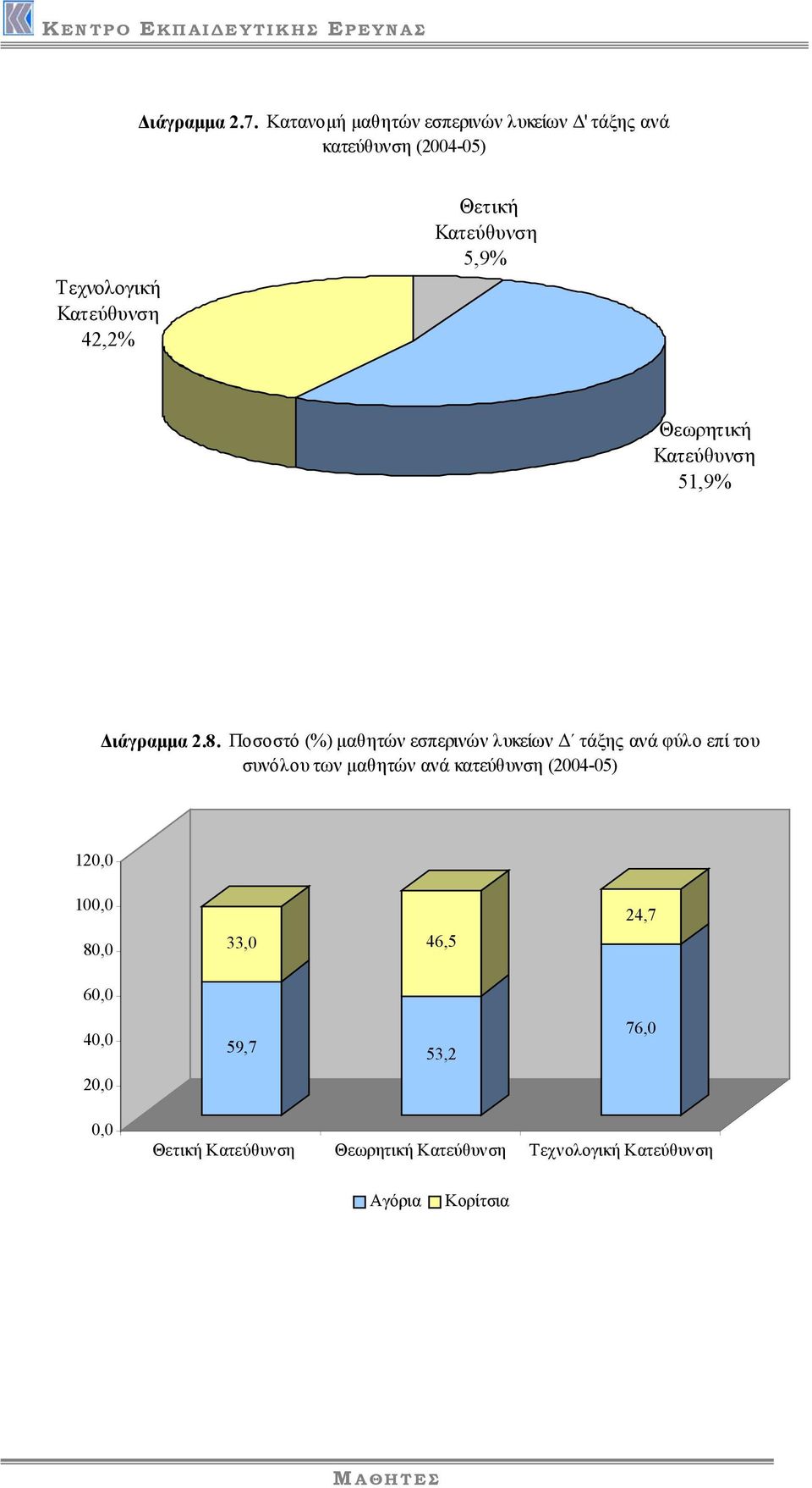 Θετική 5,9% Θεωρητική 51,9% ιάγραµµα 2.8.