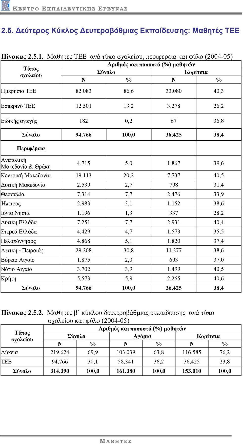 737 40,5 υτική Μακεδονία 2.539 2,7 798 31,4 Θεσσαλία 7.314 7,7 2.476 33,9 Ήπειρος 2.983 3,1 1.152 38,6 Ιόνια Νησιά 1.196 1,3 337 28,2 υτική Ελλάδα 7.251 7,7 2.931 40,4 Στερεά Ελλάδα 4.429 4,7 1.
