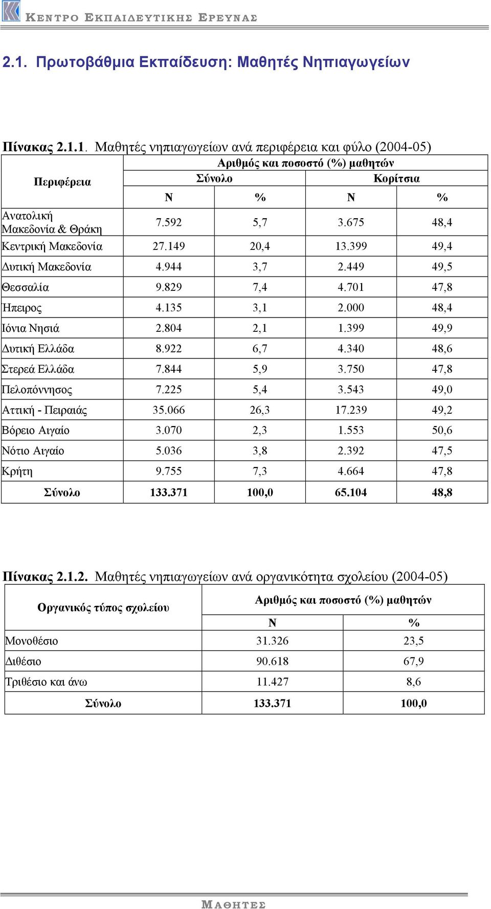 922 6,7 4.340 48,6 Στερεά Ελλάδα 7.844 5,9 3.750 47,8 Πελοπόννησος 7.225 5,4 3.543 49,0 Αττική - Πειραιάς 35.066 26,3 17.239 49,2 Βόρειο Αιγαίο 3.070 2,3 1.553 50,6 Νότιο Αιγαίο 5.036 3,8 2.