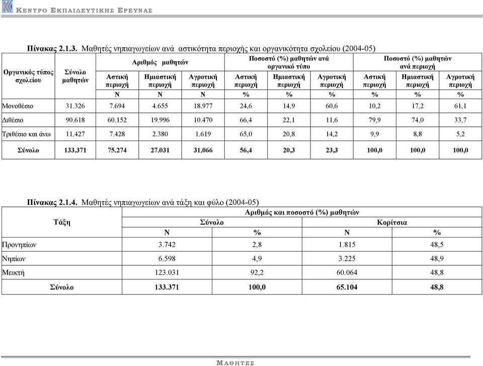 Αγροτική Ν Ν Ν Αστική Ηµιαστική Αγροτική Αστική Ποσοστό (%) µαθητών ανά Ηµιαστική Αγροτική % % % % % % 31.326 7.694 4.655 18.977 24,6 14,9 60,6 10,2 17,2 61,1 ιθέσιο Τριθέσιο και άνω 90.
