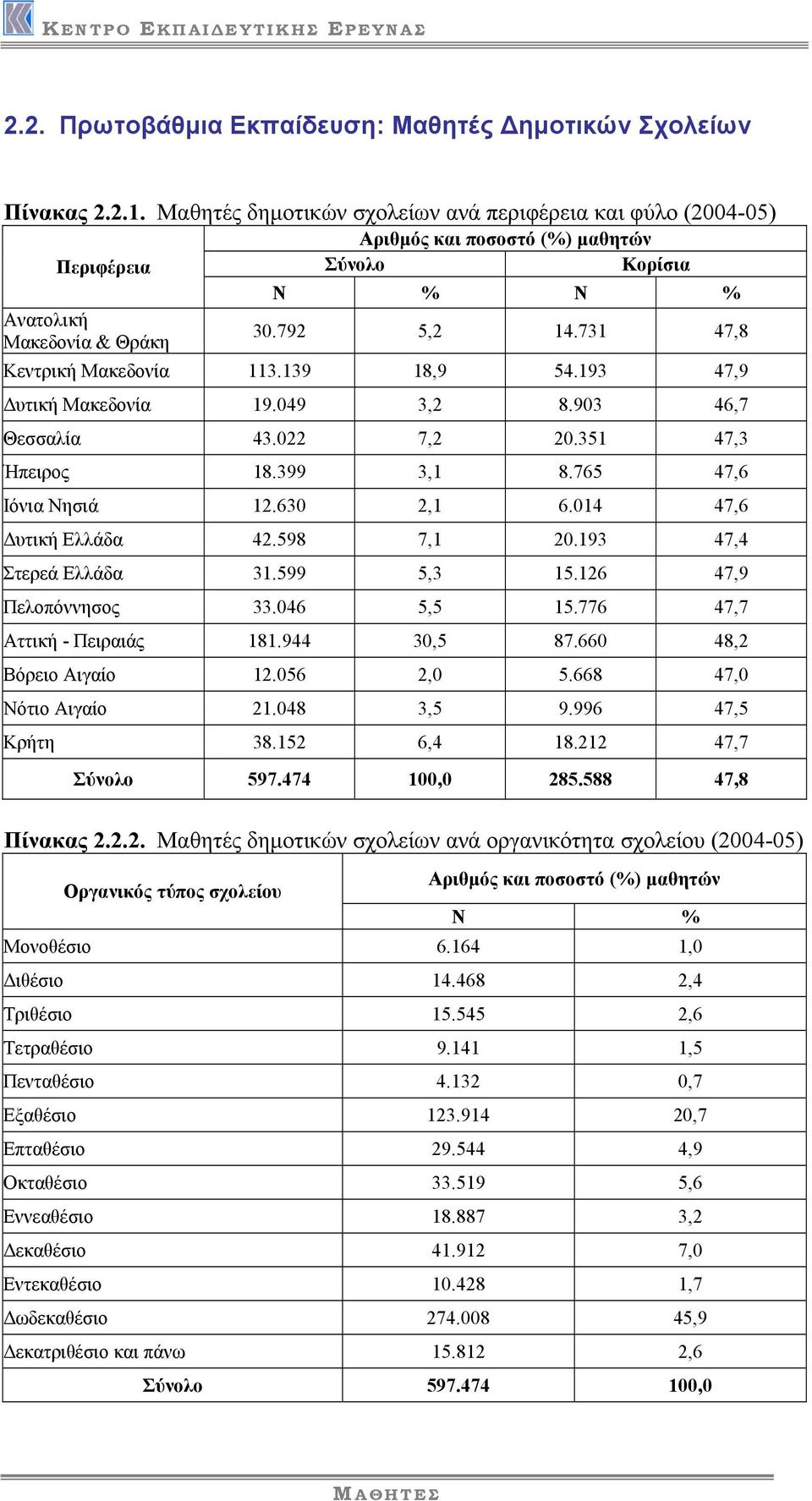 014 47,6 υτική Ελλάδα 42.598 7,1 20.193 47,4 Στερεά Ελλάδα 31.599 5,3 15.126 47,9 Πελοπόννησος 33.046 5,5 15.776 47,7 Αττική - Πειραιάς 181.944 30,5 87.660 48,2 Βόρειο Αιγαίο 12.056 2,0 5.