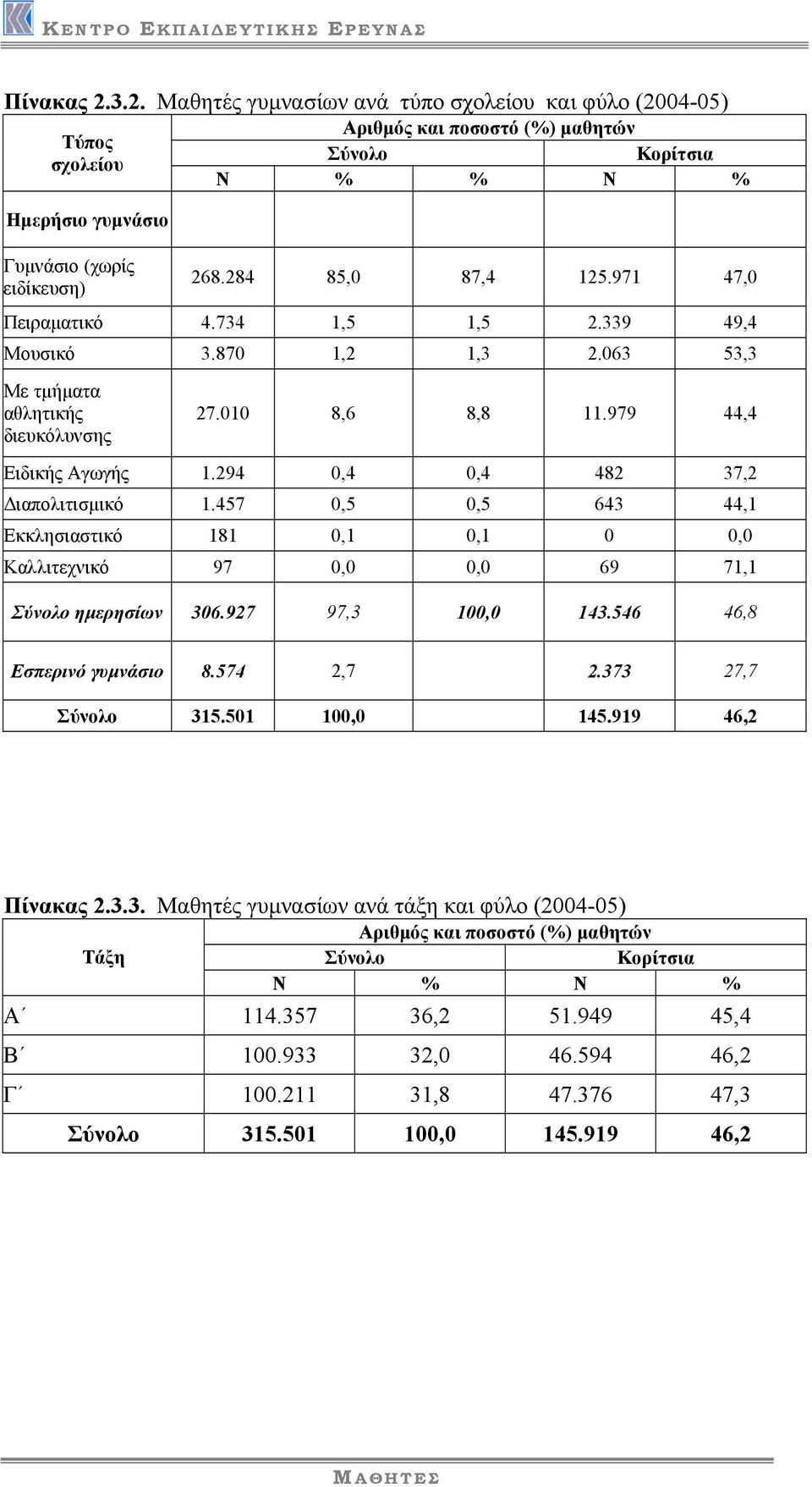 294 0,4 0,4 482 37,2 ιαπολιτισµικό 1.457 0,5 0,5 643 44,1 Εκκλησιαστικό 181 0,1 0,1 0 0,0 Καλλιτεχνικό 97 0,0 0,0 69 71,1 ηµερησίων 306.927 97,3 100,0 143.