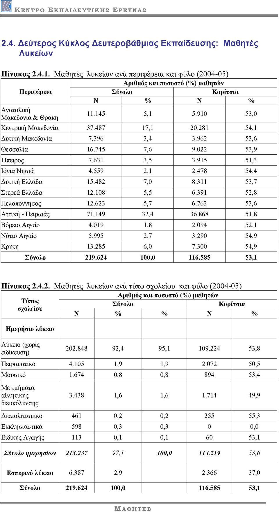 482 7,0 8.311 53,7 Στερεά Ελλάδα 12.108 5,5 6.391 52,8 Πελοπόννησος 12.623 5,7 6.763 53,6 Αττική - Πειραιάς 71.149 32,4 36.868 51,8 Βόρειο Αιγαίο 4.019 1,8 2.094 52,1 Νότιο Αιγαίο 5.995 2,7 3.