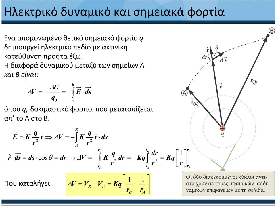 Η διαφορά δυναμικού μεταξύ των σημείων A και B είναι: B U V = = E ds q 0 A όπου q 0 δοκιμαστικό φορτίο, που