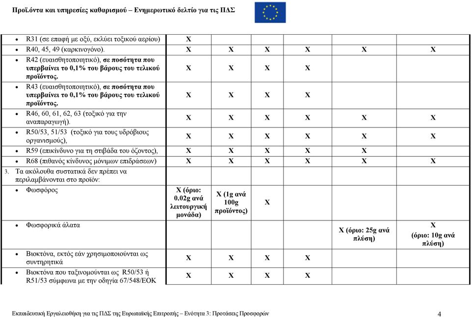 R50/53, 51/53 (τοξικό για τους υδρόβιους οργανισµούς), X X X X X X X X R59 (επικίνδυνο για τη στιβάδα του όζοντος), X X X X X R68 (πιθανός κίνδυνος µόνιµων επιδράσεων) 3.