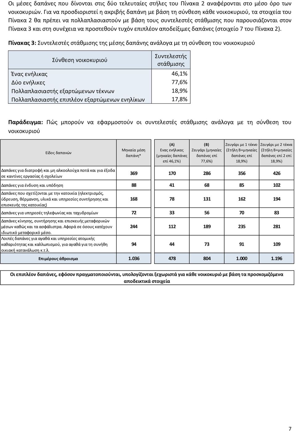 και στη συνέχεια να προστεθούν τυχόν επιπλέον αποδείξιμες δαπάνες (στοιχείο 7 του Πίνακα 2).