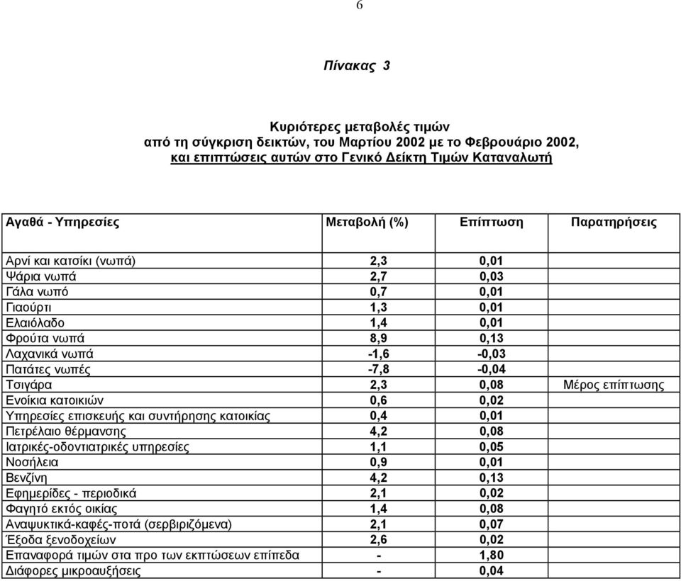 2,3 0,08 Μέρος επίπτωσης Ενοίκια κατοικιών 0,6 0,02 Υπηρεσίες επισκευής και συντήρησης κατοικίας 0,4 0,01 Πετρέλαιο θέρµανσης 4,2 0,08 Ιατρικές-οδοντιατρικές υπηρεσίες 1,1 0,05 Νοσήλεια 0,9 0,01