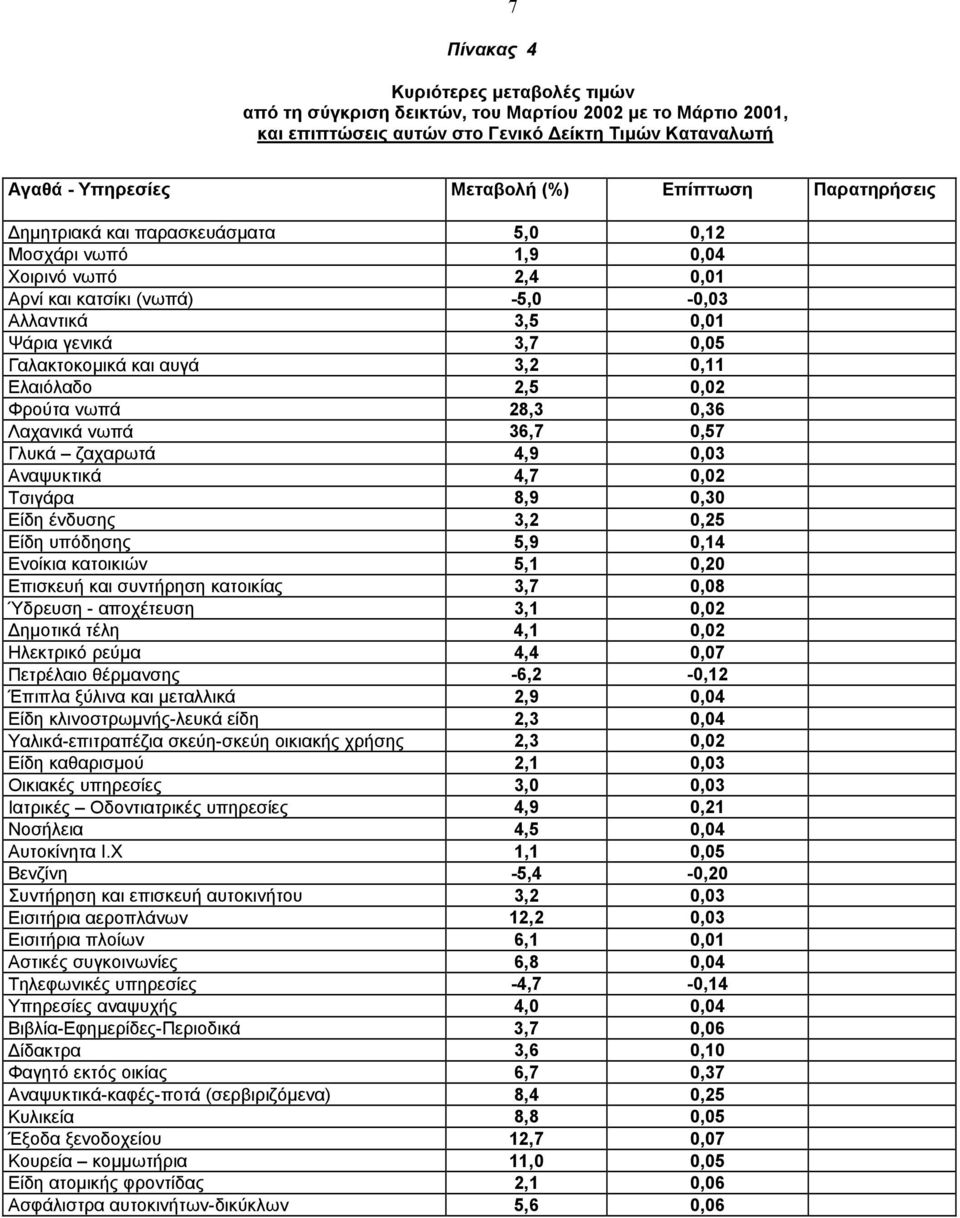 0,11 Ελαιόλαδο 2,5 0,02 Φρούτα νωπά 28,3 0,36 Λαχανικά νωπά 36,7 0,57 Γλυκά ζαχαρωτά 4,9 0,03 Αναψυκτικά 4,7 0,02 Τσιγάρα 8,9 0,30 Είδη ένδυσης 3,2 0,25 Είδη υπόδησης 5,9 0,14 Ενοίκια κατοικιών 5,1