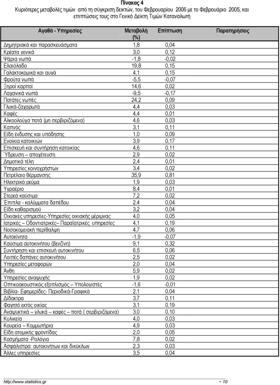 -9,5-0,17 Πατάτες νωπές 24,2 0,09 Γλυκά-ζαχαρωτά 4,4 0,03 Καφές 4,4 0,01 Αλκοολούχα ποτά (µη σερβιριζόµενα) 4,6 0,03 Καπνός 3,1 0,11 Είδη ένδυσης και υπόδησης 1,0 0,09 Ενοίκια κατοικιών 3,9 0,17