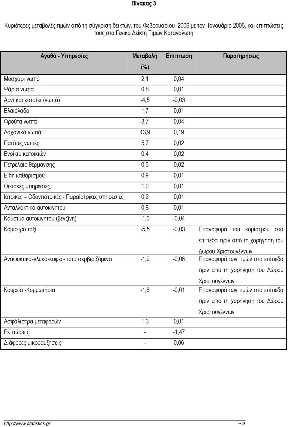 θέρµανσης 0,6 0,02 Είδη καθαρισµού 0,9 0,01 Οικιακές υπηρεσίες 1,0 0,01 Ιατρικές Οδοντιατρικές - Παραϊατρικές υπηρεσίες 0,2 0,01 Ανταλλακτικά αυτοκινήτου 0,8 0,01 Καύσιµα αυτοκινήτου (βενζίνη)