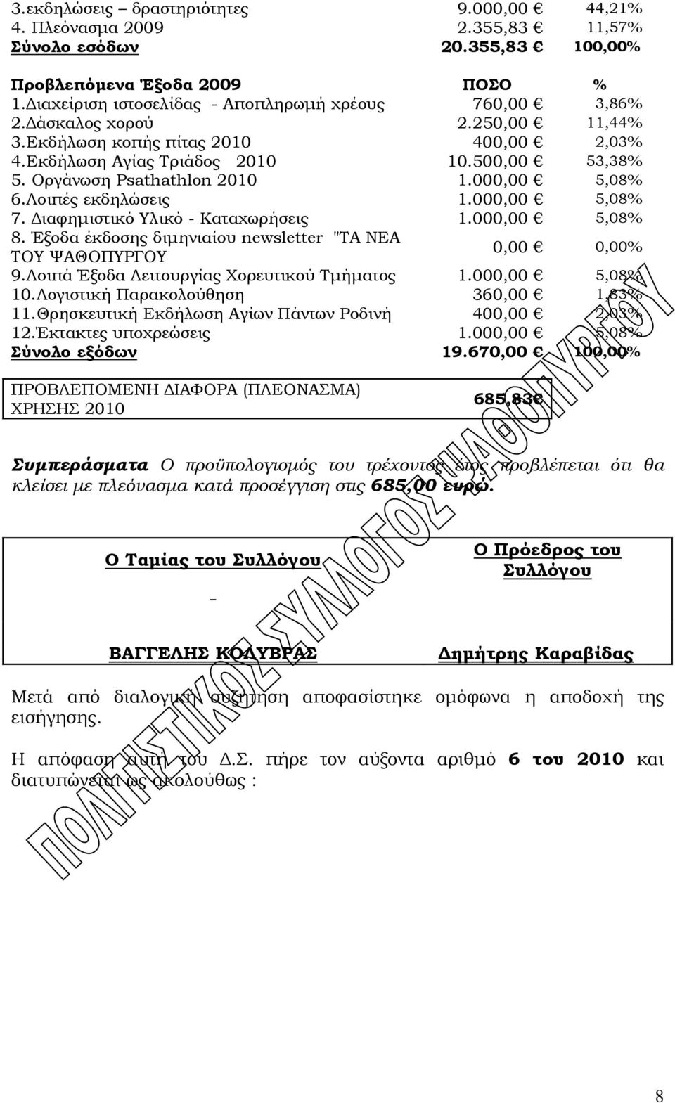 Οργάνωση Psathathlon 2010 1.000,00 5,08% 6.Λοιπές εκδηλώσεις 1.000,00 5,08% 7. Διαφημιστικό Υλικό - Καταχωρήσεις 1.000,00 5,08% 8.