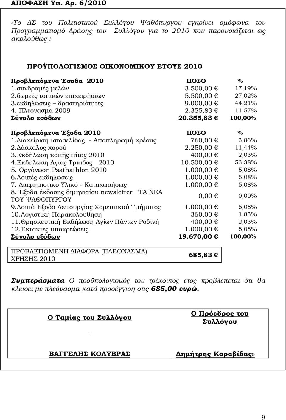 Προβλεπόμενα Έσοδα 2010 ΠΟΣΟ % 1.συνδρομές μελών 3.500,00 17,19% 2.δωρεές τοπικών επιχειρήσεων 5.500,00 27,02% 3.εκδηλώσεις δραστηριότητες 9.000,00 44,21% 4. Πλεόνασμα 2009 2.