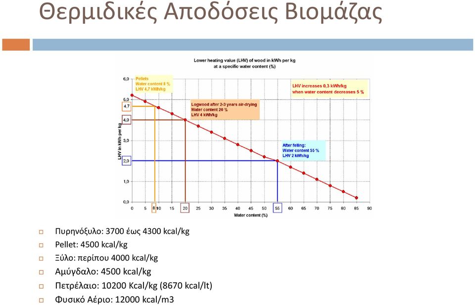 4000 kcal/kg Αμύγδαλο: 4500 kcal/kg Πετρέλαιο: