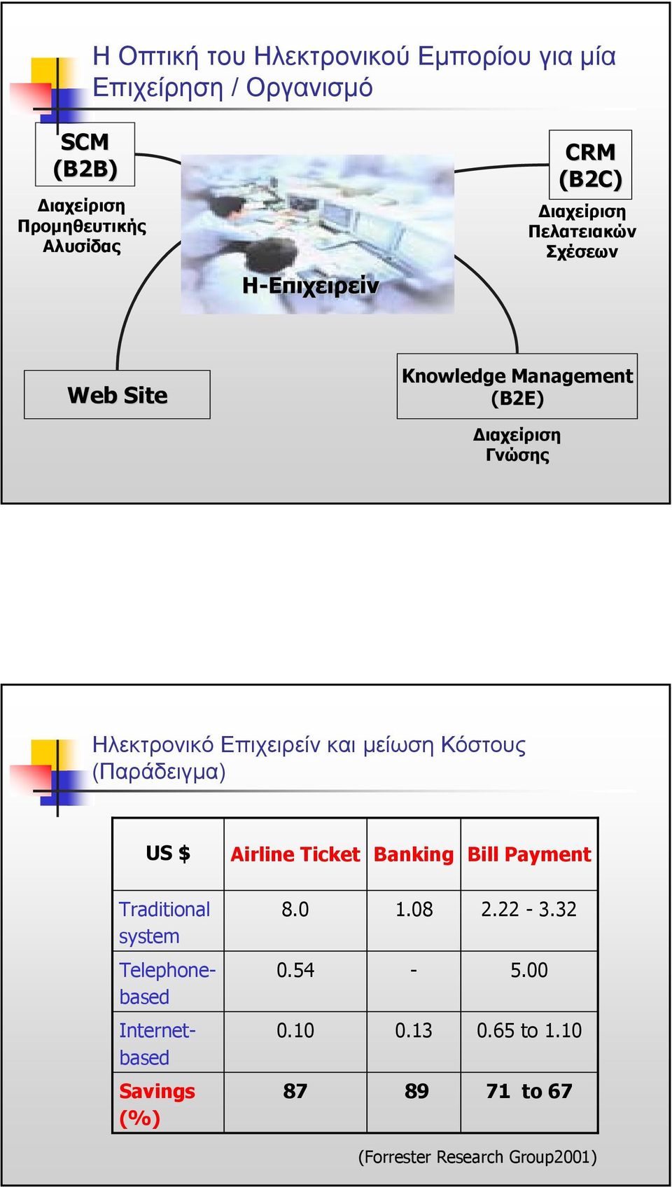 Ηλεκτρονικό Επιχειρείν και µείωση Κόστους (Παράδειγµα) US $ Airline Ticket Banking Bill Payment Traditional system 8.