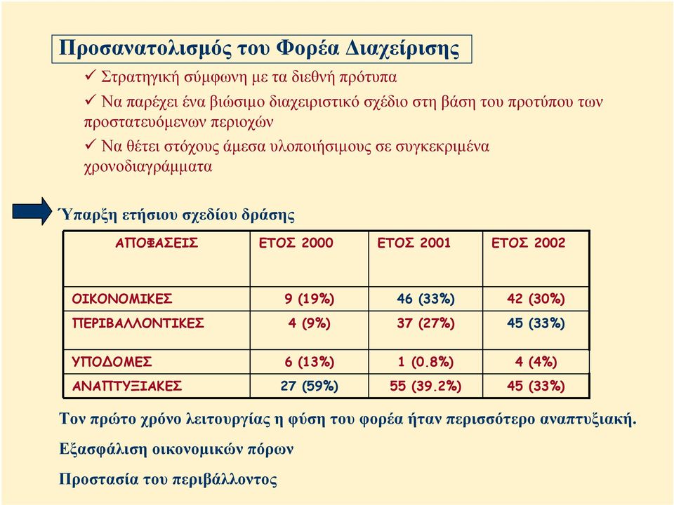 ΕΤΟΣ 2001 ΕΤΟΣ 2002 ΟΙΚΟΝΟΜΙΚΕΣ 9 (19%) 46 (33%) 42 (30%) ΠΕΡΙΒΑΛΛΟΝΤΙΚΕΣ 4(9%) 37 (27%) 45 (33%) ΥΠΟ ΟΜΕΣ 6 (13%) 1(0.