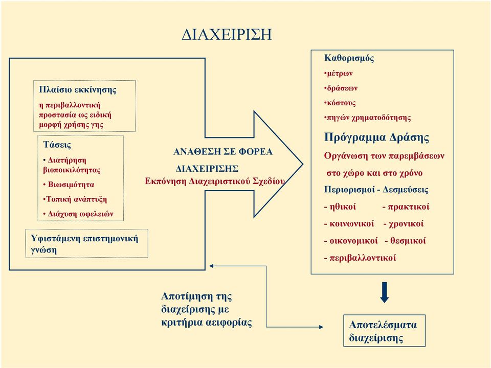 δράσεων κόστους πηγών χρηµατοδότησης Πρόγραµµα ράσης Οργάνωση των παρεµβάσεων στο χώρο και στο χρόνο Περιορισµοί - εσµεύσεις - ηθικοί -