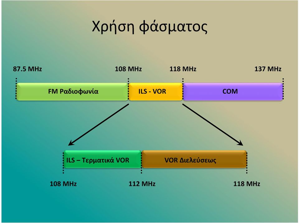 Ραδιοφωνία ILS VOR COM ILS