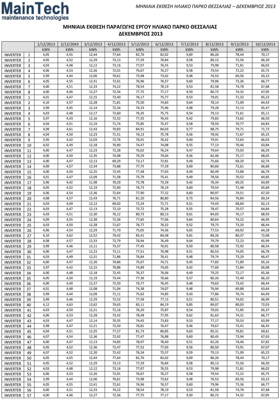 4,53 12,26 72,01 76,67 76,27 9,58 79,54 72,22 65,75 INVERTER 5 3,99 4,44 12,06 70,61 73,98 73,62 9,48 76,53 69,56 63,23 INVERTER 6 4,05 4,55 12,41 72,61 76,96 76,57 9,60 79,96 73,36 66,77 INVERTER 7