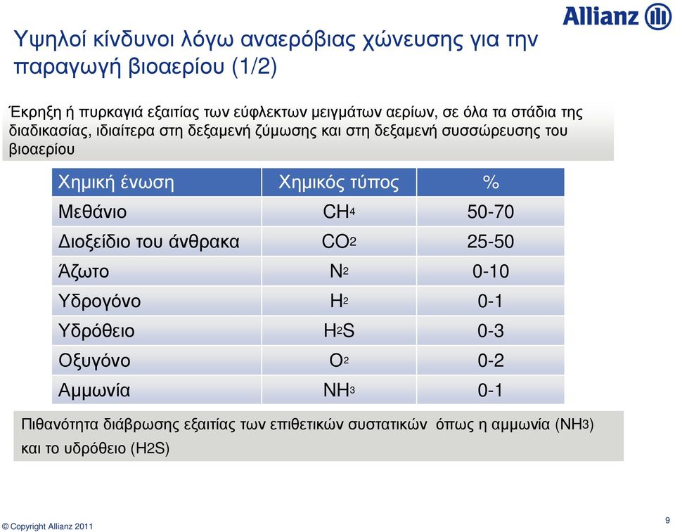 ένωση Χηµικός τύπος % Μεθάνιο CH 4 50-70 ιοξείδιο του άνθρακα CO2 25-50 Άζωτο N 2 0-10 Υδρογόνο H 2 0-1 Υδρόθειο H 2 S 0-3