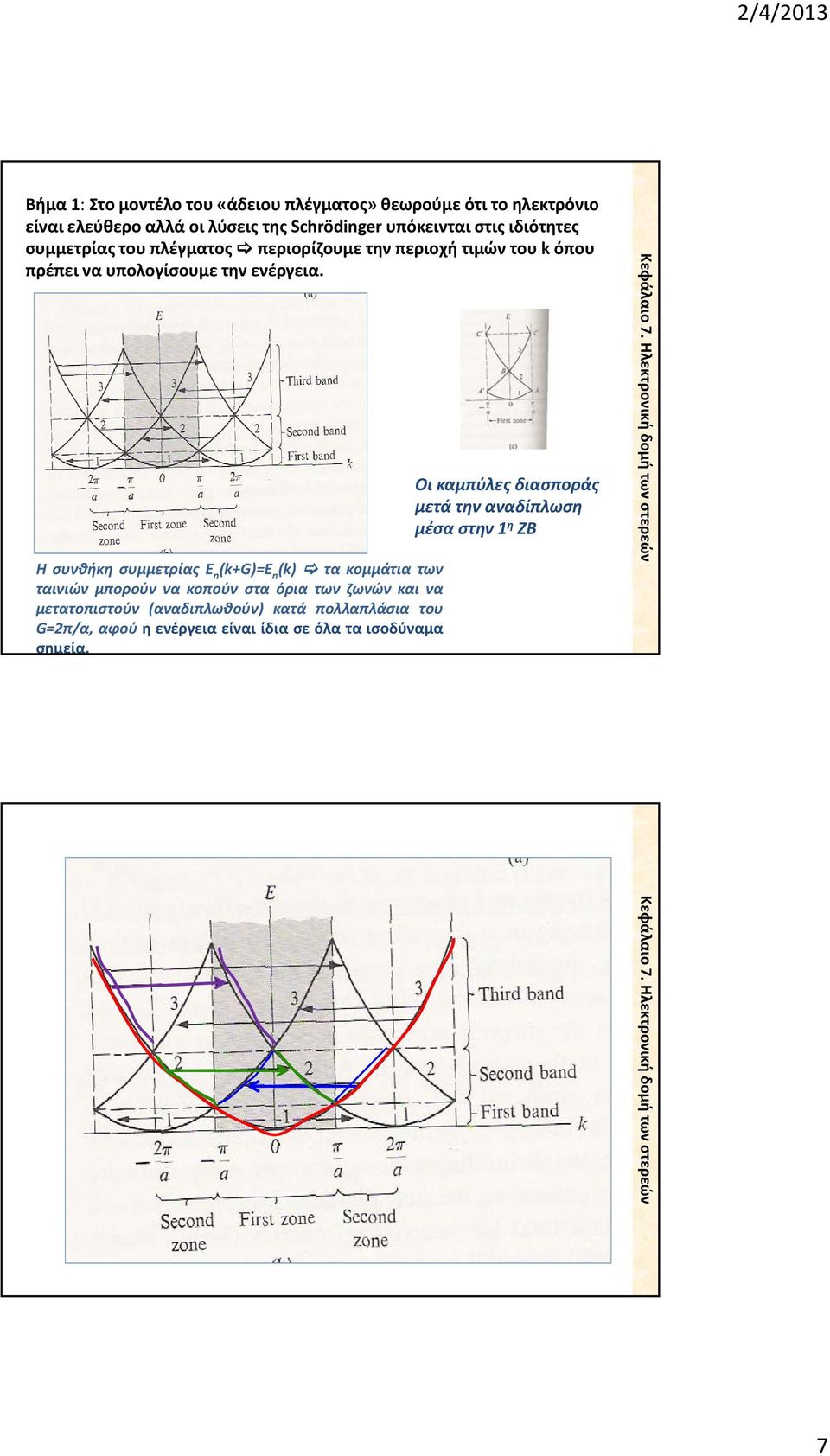 Η συνθήκη συμμετρίας Ε n (k+g)=e n (k) τα κομμάτια των ταινιών μπορούν να κοπούν στα όρια των ζωνών και να μετατοπιστούν (αναδιπλωθούν) κατά