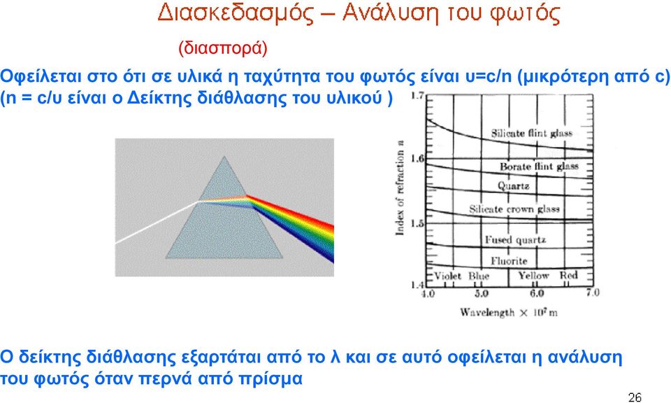 διάθλασης του υλικού ) Ο δείκτης διάθλασης εξαρτάται από το
