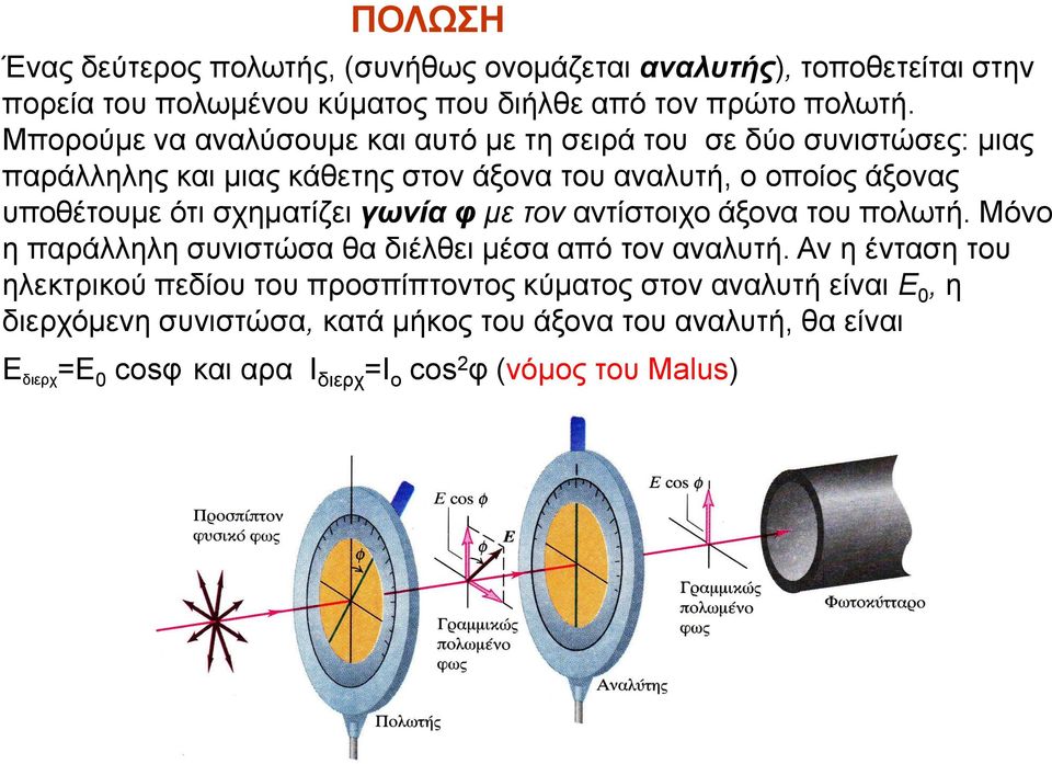 σχηματίζει γωνία φ με τον αντίστοιχο άξονα του πολωτή. Μόνο η παράλληλη συνιστώσα θα διέλθει μέσα από τον αναλυτή.