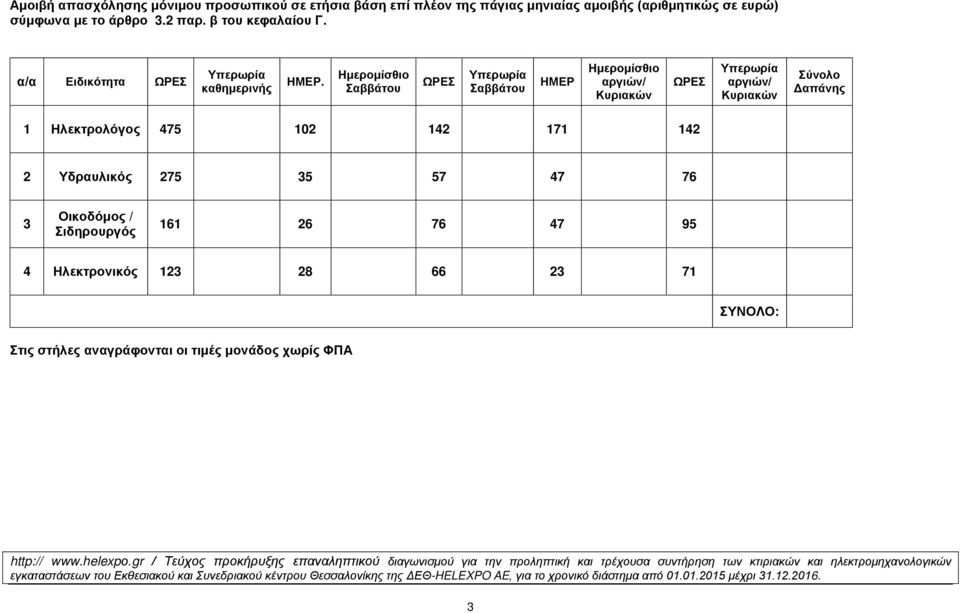 ΩΡΕΣ ΗΜΕΡ αργιών/ Κυριακών ΩΡΕΣ αργιών/ Κυριακών Σύνολο Δαπάνης 1 Ηλεκτρολόγος 475 102 142 171 142 2