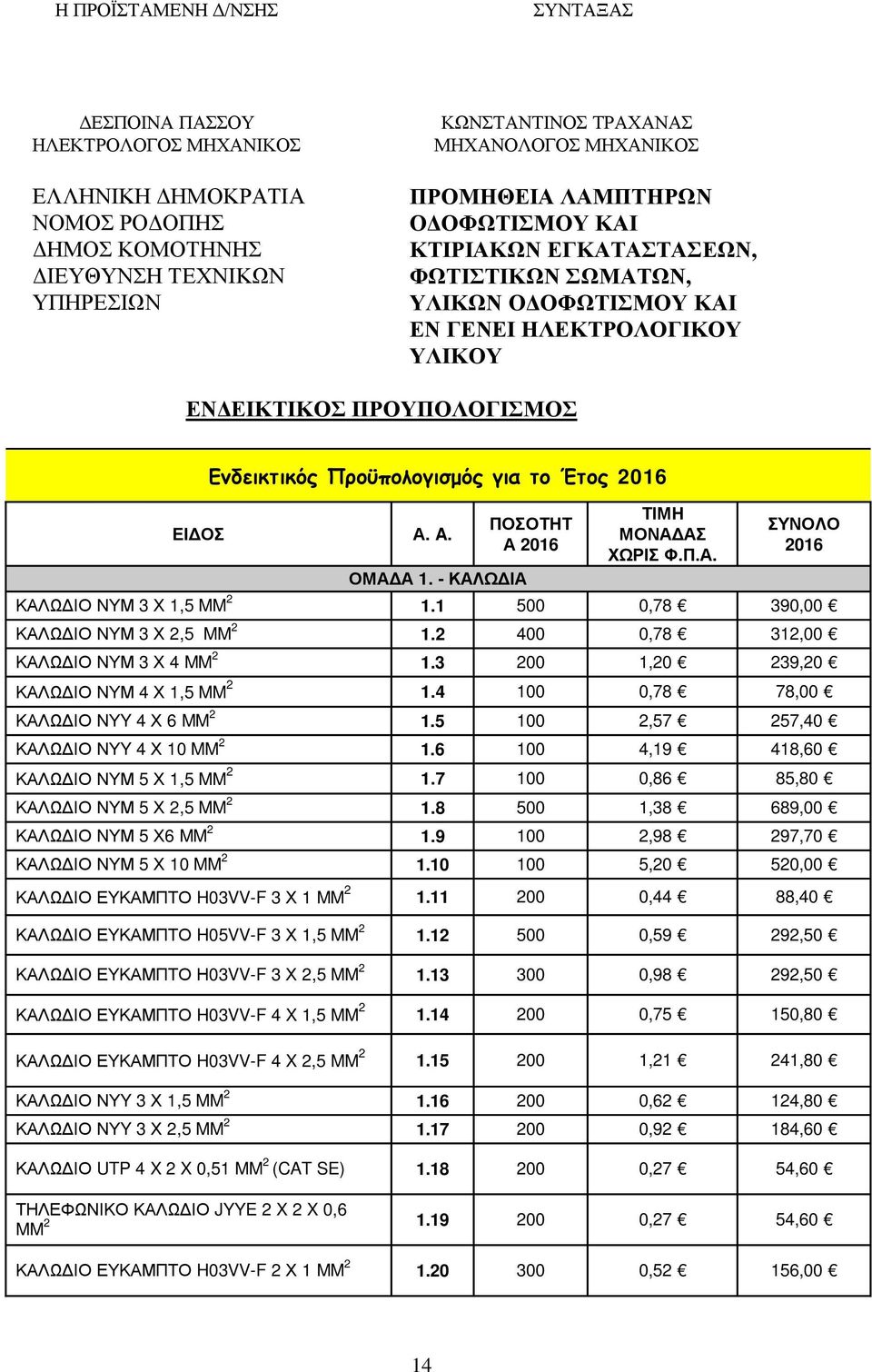 Έτος 2016 ΕΙΔΟΣ Α. A. ΟΜΑΔΑ 1. - ΚΑΛΩΔΙΑ ΠΟΣΟΤΗΤ Α 2016 ΤΙΜΗ ΜΟΝΑΔΑΣ ΧΩΡΙΣ Φ.Π.Α. 2016 ΚΑΛΩΔΙΟ ΝΥΜ 3 Χ 1,5 MM 2 1.1 500 0,78 390,00 ΚΑΛΩΔΙΟ ΝΥΜ 3 Χ 2,5 MM 2 1.