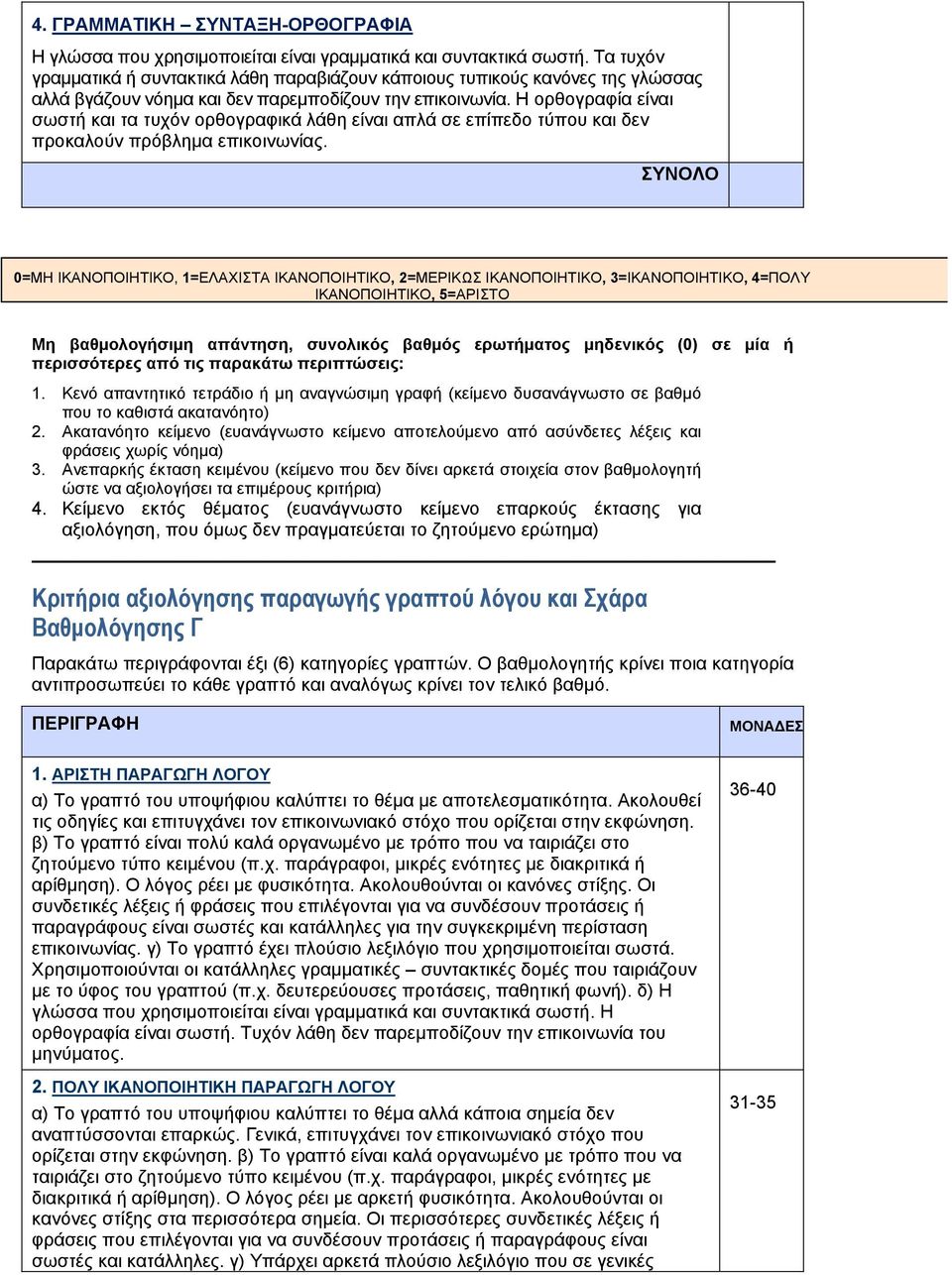 Η ορθογραφία είναι σωστή και τα τυχόν ορθογραφικά λάθη είναι απλά σε επίπεδο τύπου και δεν προκαλούν πρόβληµα επικοινωνίας.