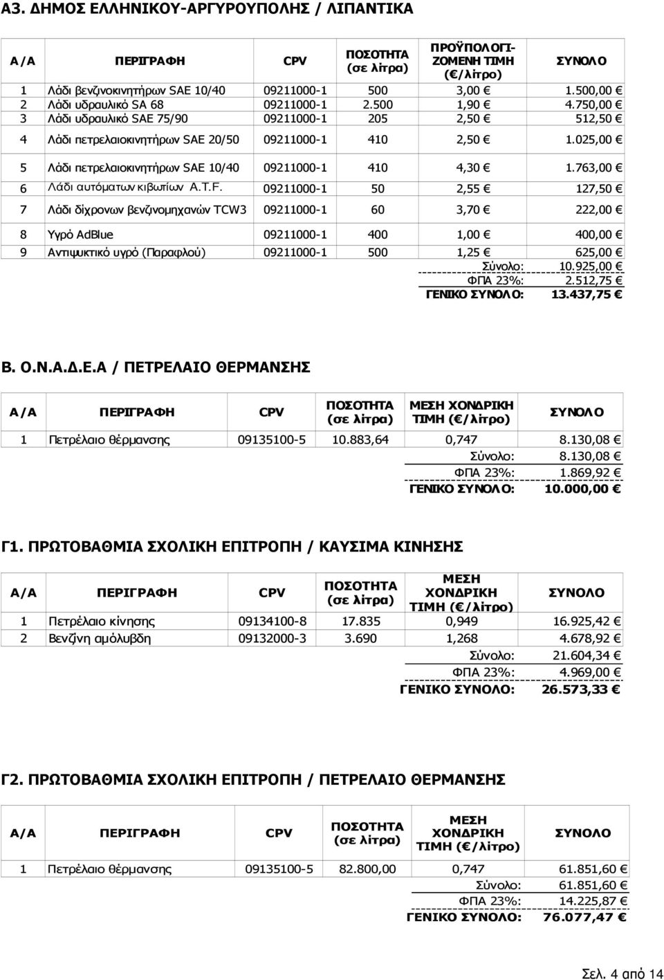 025,00 5 Λάδι πετρελαιοκινητήρων SAE 10/40 09211000-1 410 4,30 1.763,00 6 Λάδι αυτόµατων κιβωτίων A.T.F.