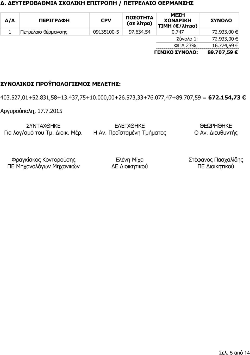 831,58+13.437,75+10.000,00+26.573,33+76.077,47+89.707,59 = 672.154,73 Αργυρούπολη, 17.7.2015 ΣΥΝΤΑΧΘΗΚΕ Για λογ/σµό του Τµ. ιοικ. Μέρ. ΕΛΕΓΧΘΗΚΕ Η Αν.