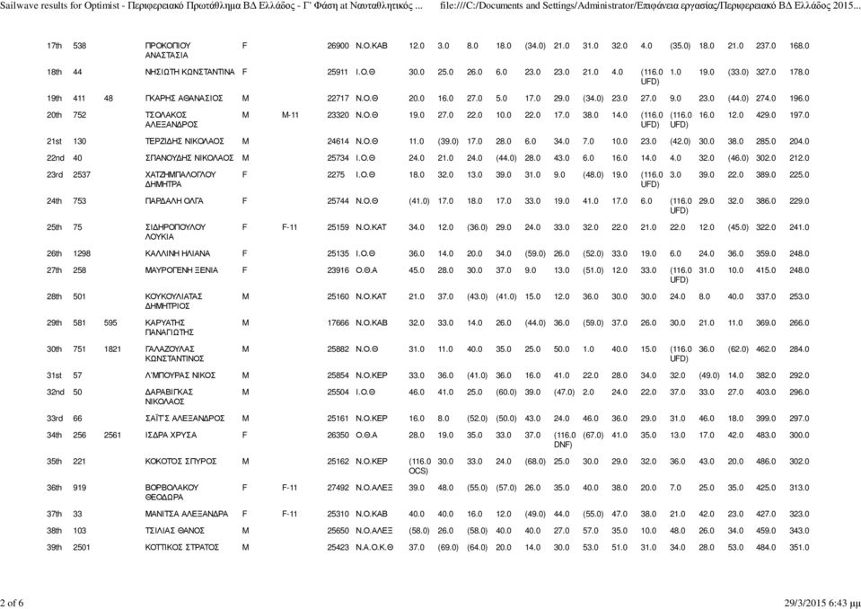 0 20th 752 ΤΣΟΛΑΚΟΣ ΑΛΕΞΑΝ ΡΟΣ M M-11 23320 Ν.Ο.Θ 19.0 27.0 22.0 10.0 22.0 17.0 38.0 14.0 ( ( 16.0 12.0 429.0 197.0 21st 130 ΤΕΡΖΙ ΗΣ ΝΙΚΟΛΑΟΣ M 24614 Ν.Ο.Θ 11.0 (39.0) 17.0 28.0 6.0 34.0 7.0 10.0 23.