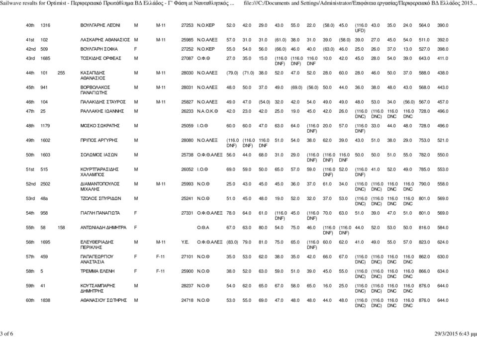 0 43rd 1685 ΤΟΣΚΙ ΗΣ ΟΡΦΕΑΣ M 27087 Ο.Φ.Θ 27.0 35.0 15.0 ( ) ( ) 10.0 42.0 45.0 28.0 54.0 39.0 643.0 411.0 44th 101 255 ΚΑΣΑΠΙ ΗΣ ΑΘΑΝΑΣΙΟΣ 45th 941 ΒΟΡΒΟΛΑΚΟΣ ΠΑΝΑΓΙΩΤΗΣ M M-11 28030 Ν.Ο.ΑΛΕΞ (79.