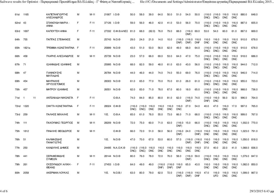 0 64th 755 ΠΑΠΠΑΣ ΣΤΕΦΑΝΟΣ M 25743 Ν.Ο.Θ 29.0 24.0 21.0 14.0 10.0 ( ) ( ) 910.0 678.0 65th 1821a ΤΡΕΜΜΑ ΚΩΝΣΤΑΝΤΙΝΑ F F-11 25899 Ν.Ο.Θ 43.0 51.0 53.0 56.0 62.0 49.0 68.0 64.0 ( ) ( ) 910.0 678.0 66th 458 ΓΚΑΡΗΣ ΑΛΕΞΑΝ ΡΟΣ M M-11 25739 Ν.
