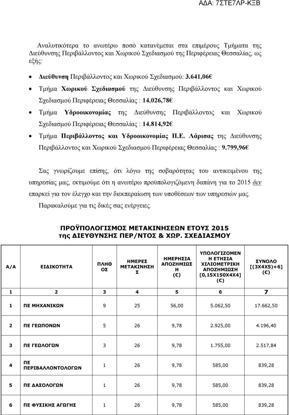 026,78 Τμήμα Υδροοικονομίας της Διεύθυνσης Περιβάλλοντος και Χωρικού Σχεδιασμού Περιφέρειας Θεσσαλίας : 14.814,92 Τμήμα Περιβάλλοντος και Υδροοικονομίας Π.Ε.